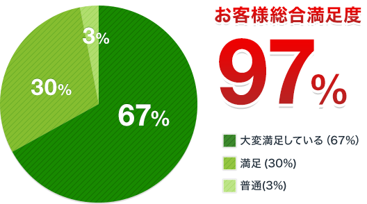 お客様総合満足度90%